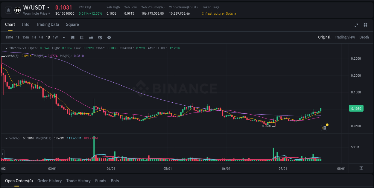 Crypto pump data analytics for W on Binance, 21 July 2025, 13:25