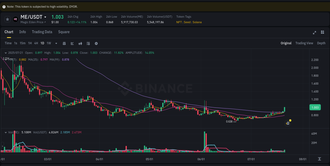 ME price movement analysis on Binance, 21 July 2025, 13:48