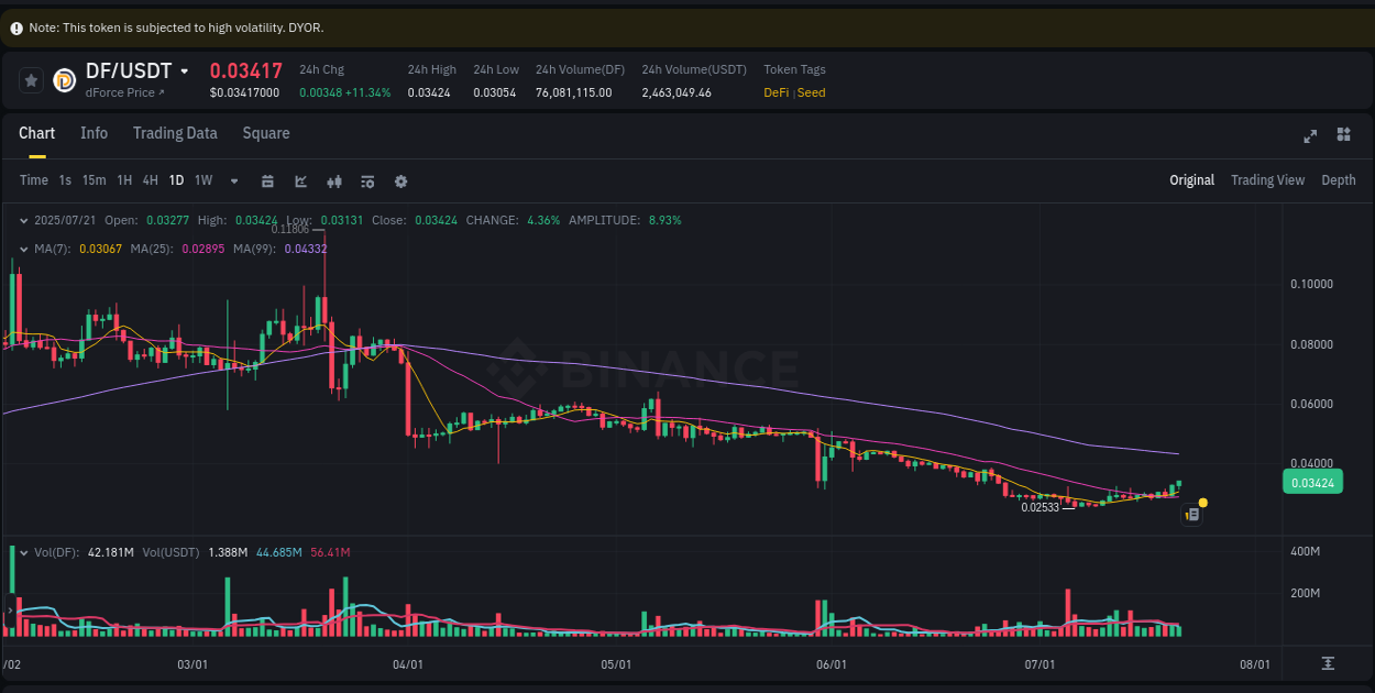 Binance pump analysis for DF, 21 July 2025, 15:42