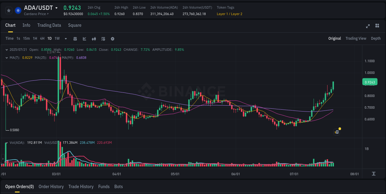 Crypto pump insights: ADA on Binance, 21 July 2025, 15:43