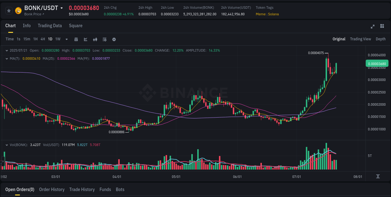 Binance trading insights for BONK pump, 21 July 2025, 15:46