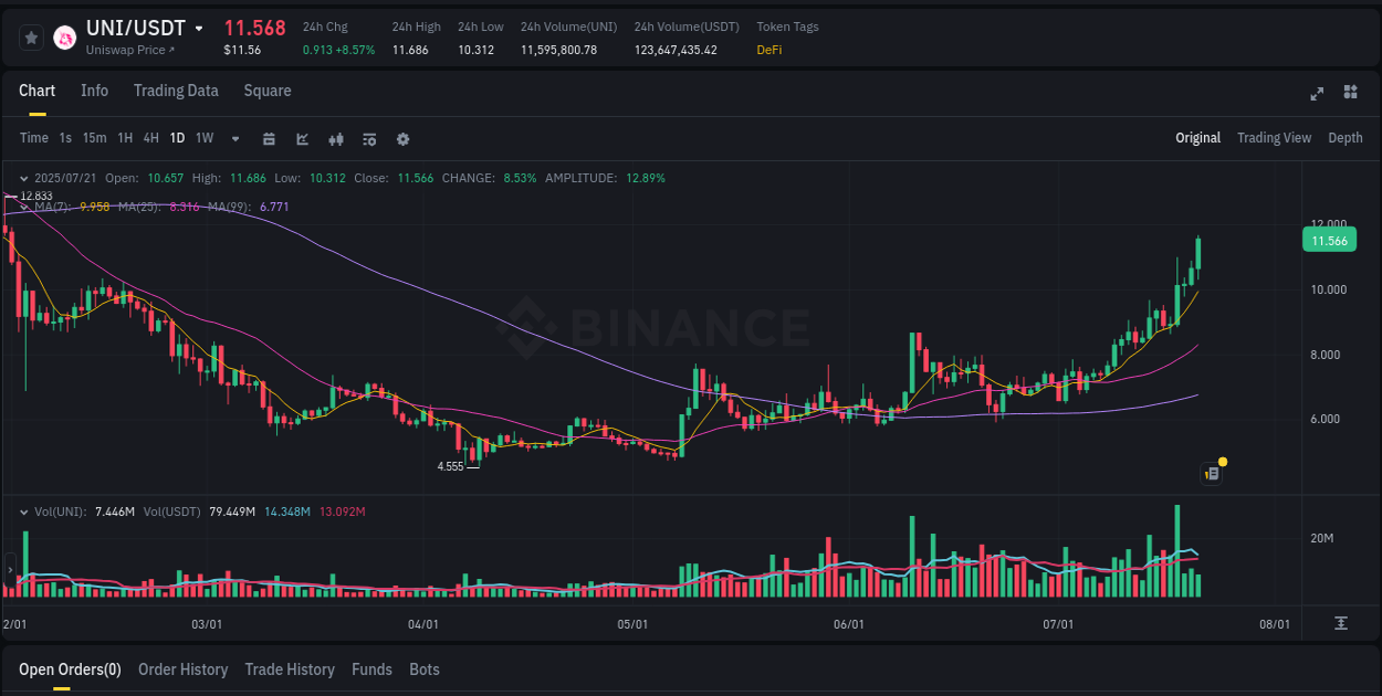 Market trend report: UNI pump on Binance at 21 July 2025, 15:54