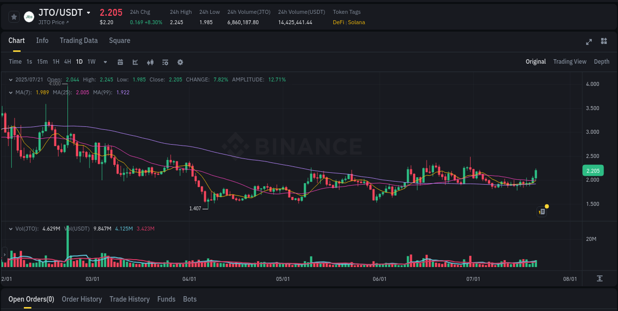 Trading analytics: JTO pump report from Binance, 21 July 2025, 16:05