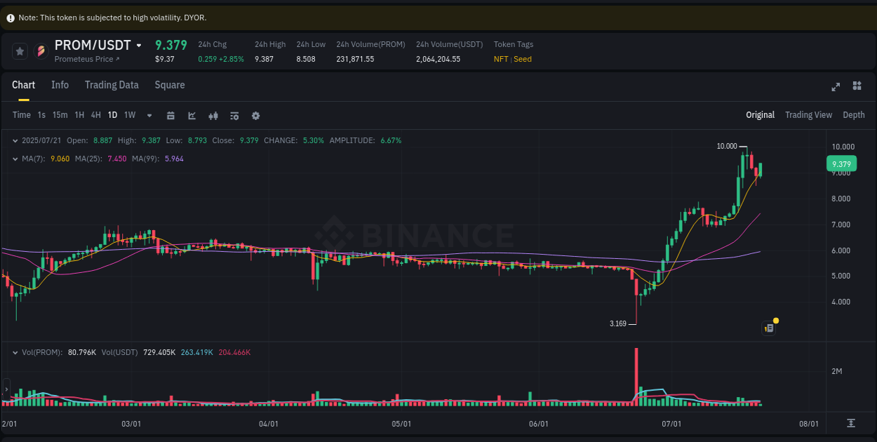 Binance pump trends for PROM at 21 July 2025, 16:21