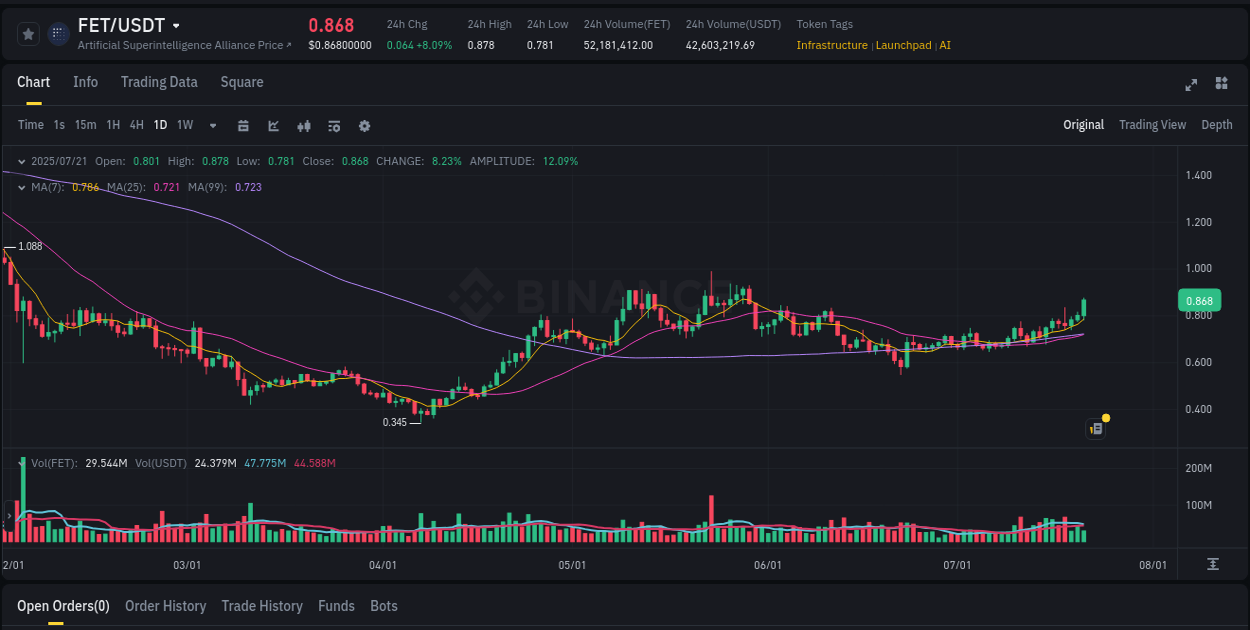 Real-time analytics of FET pump on Binance, 21 July 2025, 16:30