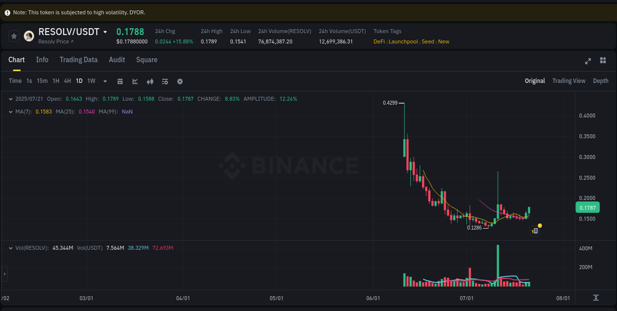 Binance exchange insights for RESOLV, 21 July 2025, 16:44