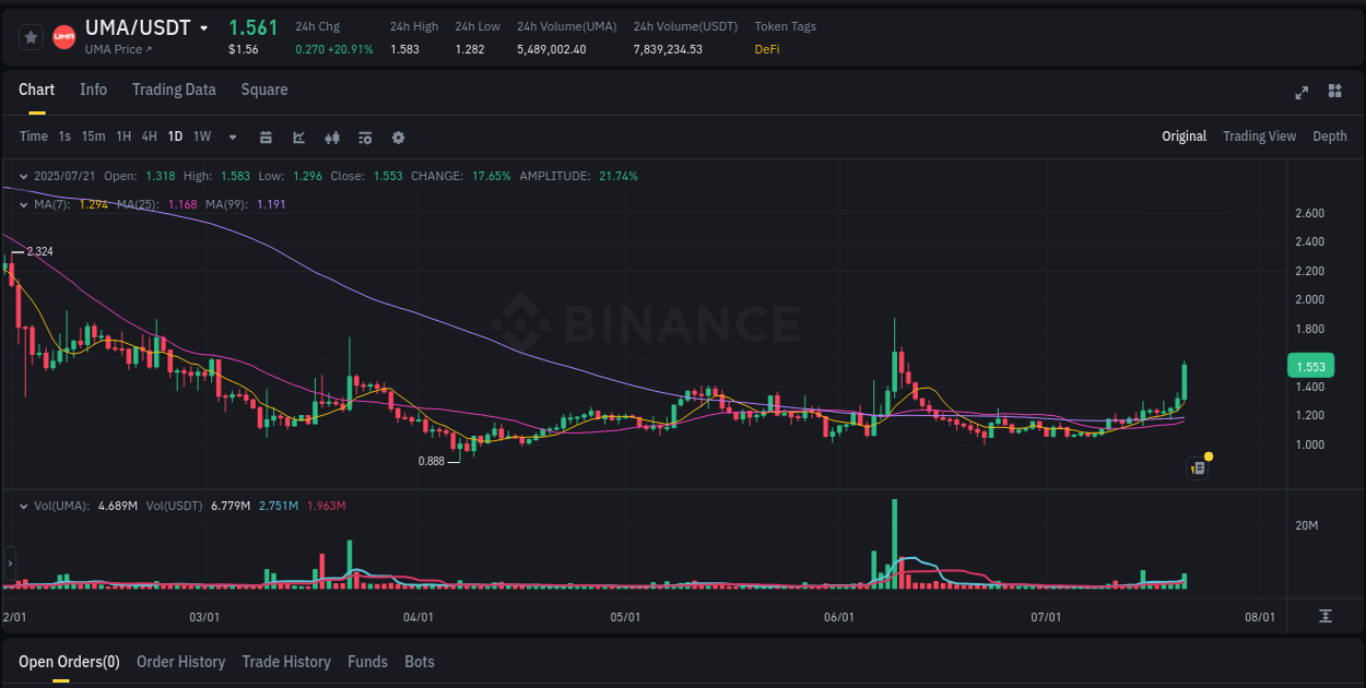 Market insights: UMA on Binance at 21 July 2025, 16:47