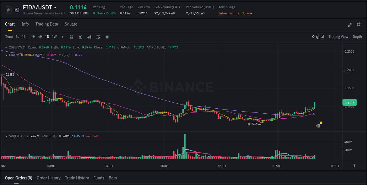 Crypto pump insights for FIDA on Binance, 21 July 2025, 17:05