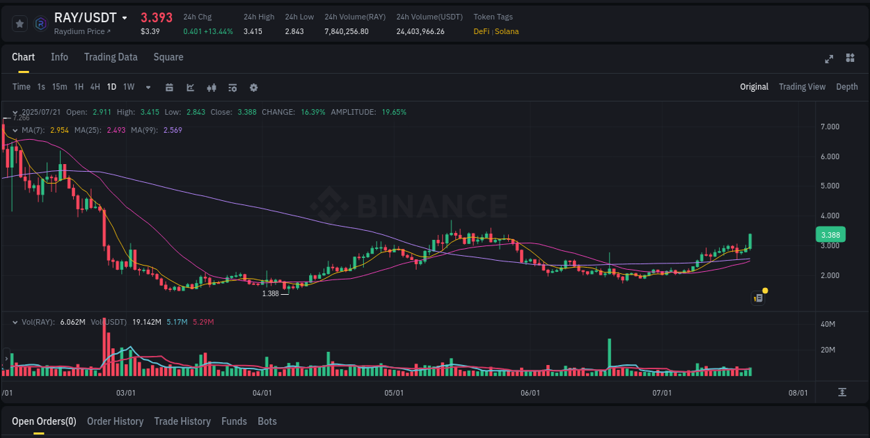 Quantitative analysis: RAY momentum surge on Binance, 21 July 2025, 17:14