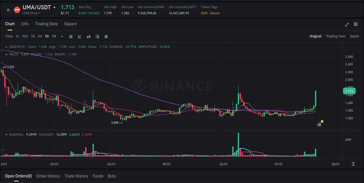 Technical breakdown: UMA bullish breakout on Binance, 21 July 2025, 17:53