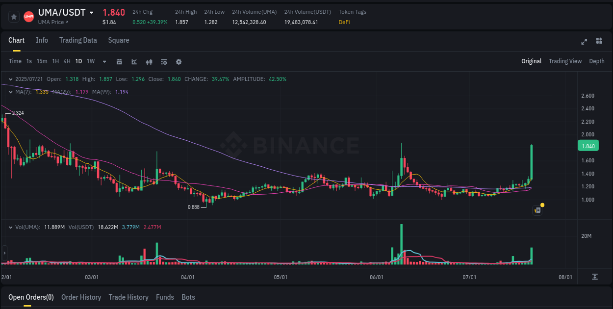 Volume profile analysis: UMA pump acceleration on Binance, 21 July 2025, 18:13