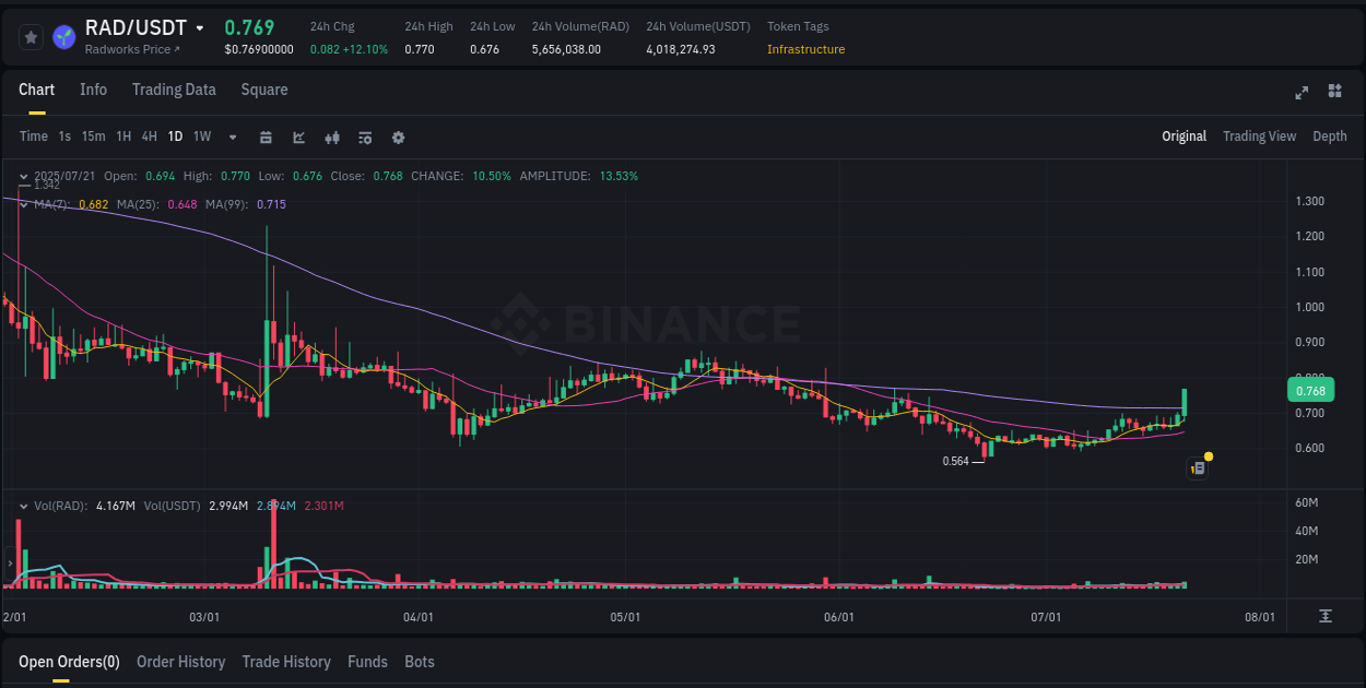 Algorithmic detection: RAD price explosion on Binance, 21 July 2025, 18:16