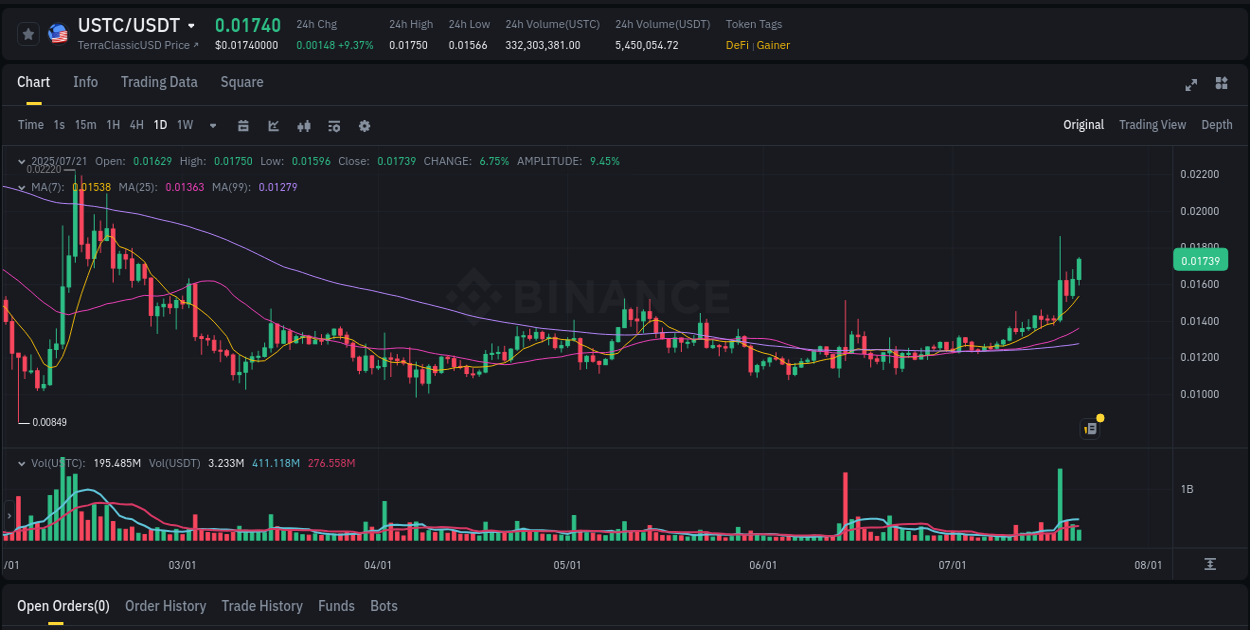 Market microstructure: USTC trading surge on Binance, 21 July 2025, 18:34