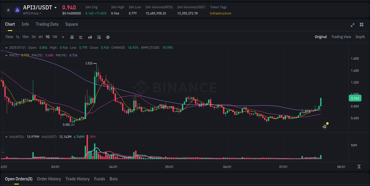 Institutional flow analysis: API3 pump on Binance, 21 July 2025, 19:22