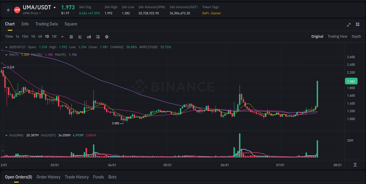 Price action study: UMA momentum shift on Binance, 21 July 2025, 19:52