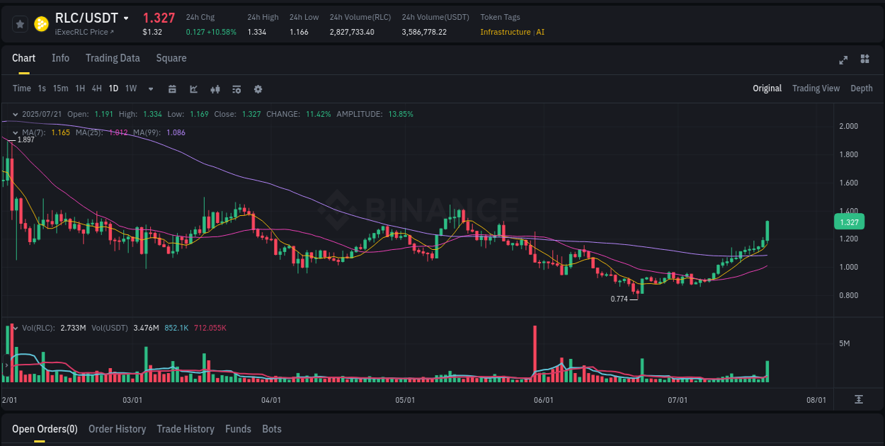 Systematic analysis: RLC breakout pattern on Binance, 21 July 2025, 20:50