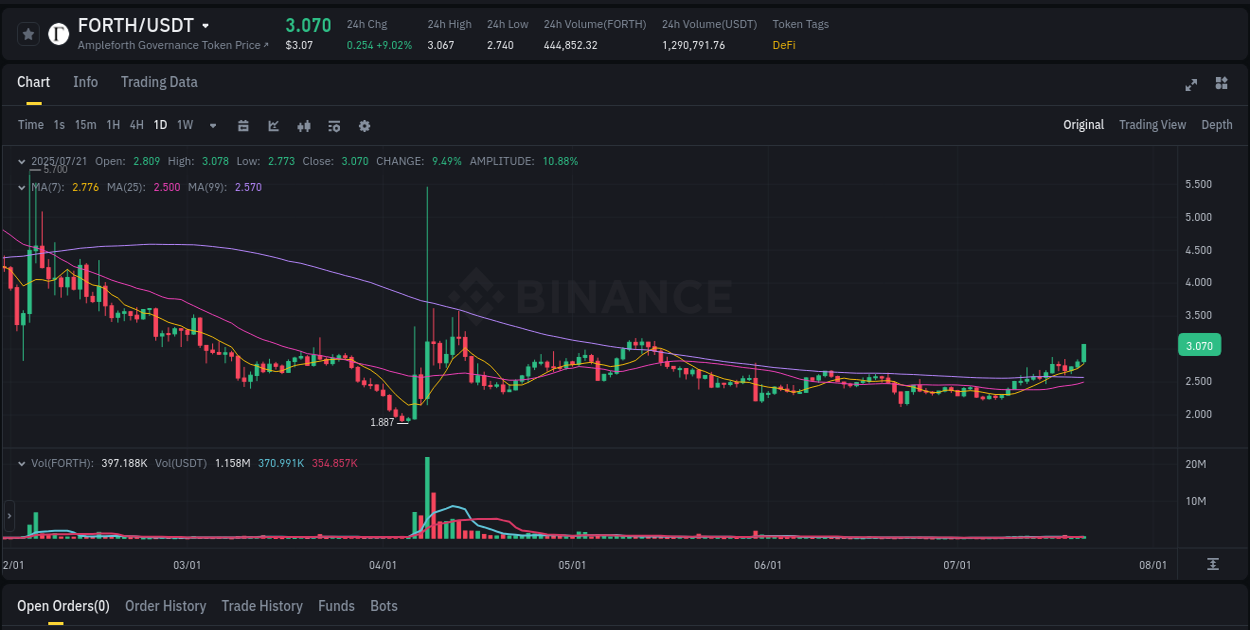 Risk-reward assessment: FORTH pump opportunity on Binance, 21 July 2025, 21:31