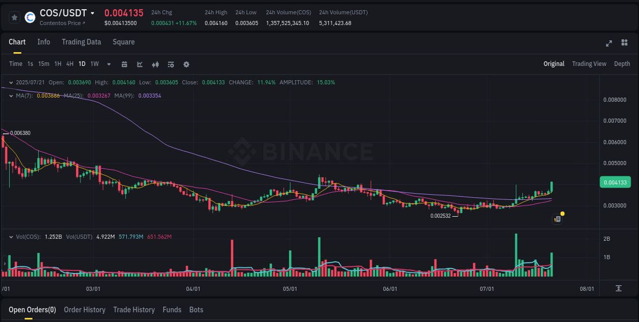 Volatility expansion: COS trading surge on Binance, 21 July 2025, 22:16