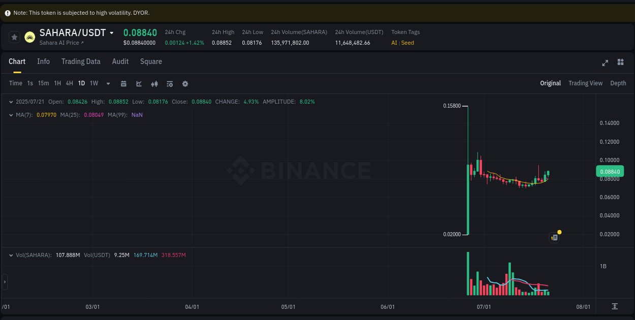 Momentum catalyst: SAHARA price acceleration on Binance, 21 July 2025, 22:31
