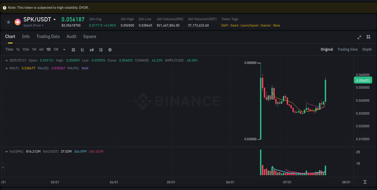 Explore the SPK price surge report from Binance, timestamp: 22 July 2025, 01:08 SPK price surge report from Binance, timestamp: 22 July 2025, 01:08