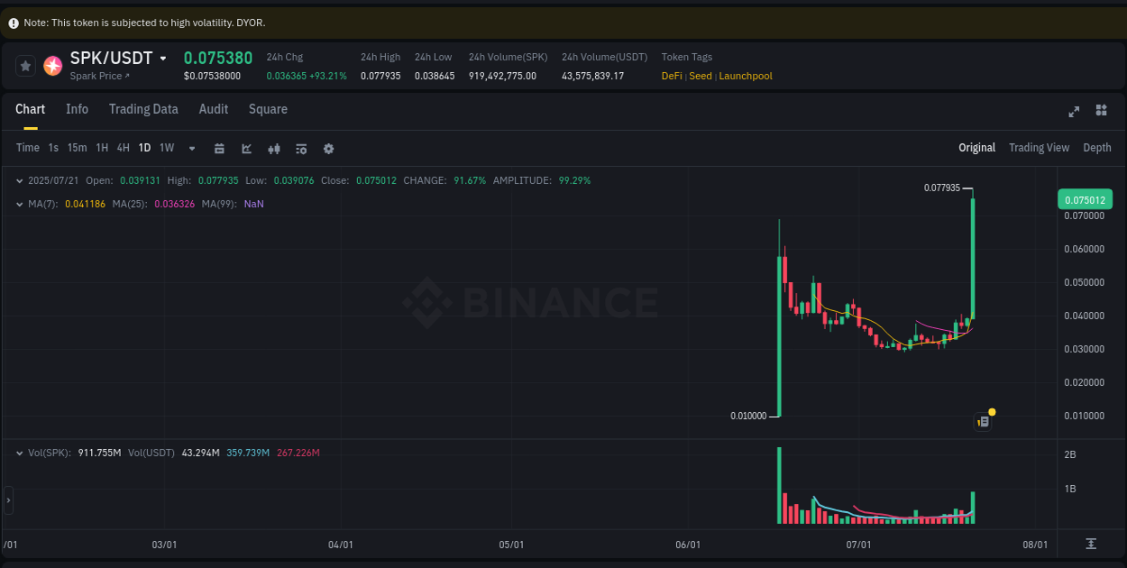 Check out the Binance pump report for SPK on 22 July 2025, 01:12 Binance pump report for SPK on 22 July 2025, 01:12
