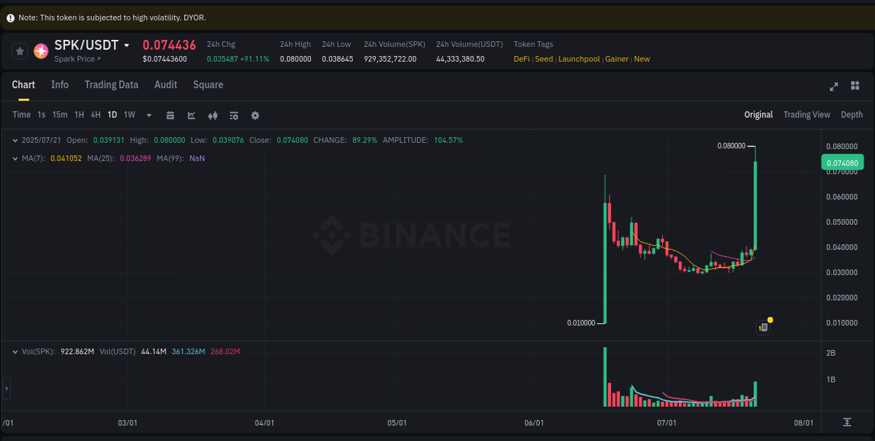 Detailed insights into SPK's pump on Binance at 22 July 2025, 01:13 Detailed report of SPK's pump on Binance at 22 July 2025, 01:13
