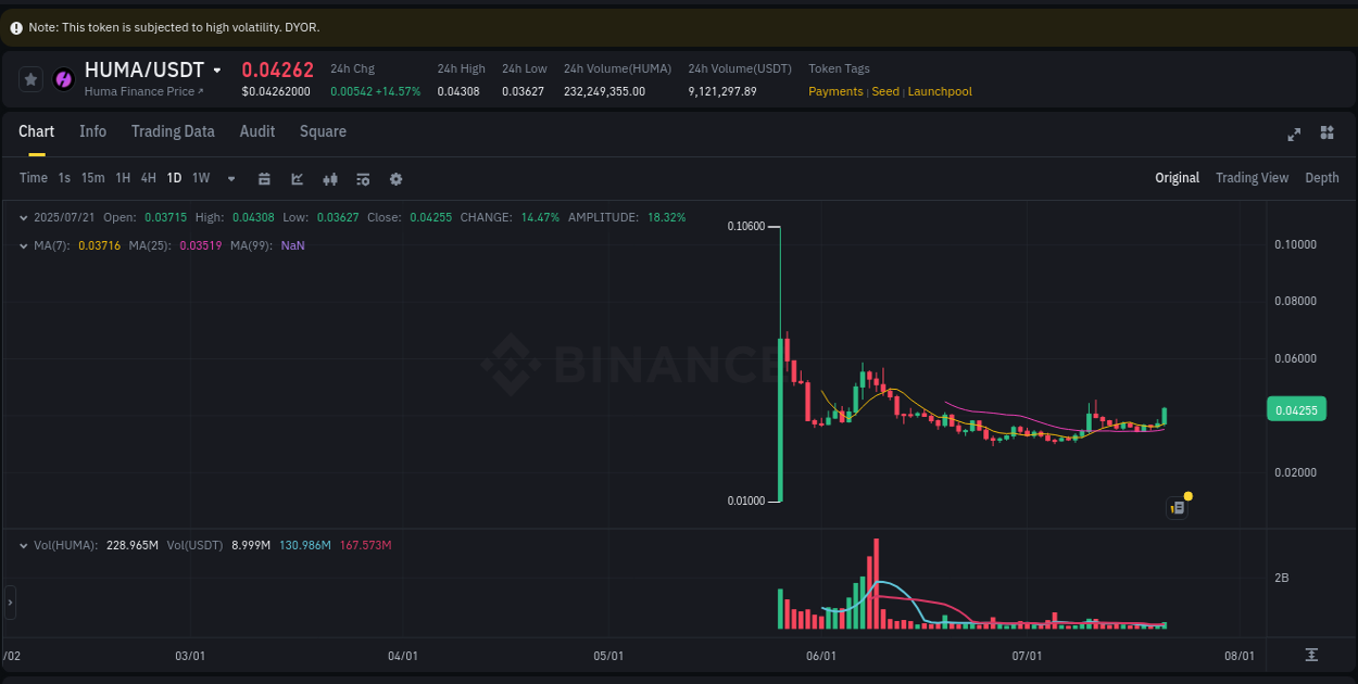 Market analysis: Understand HUMA pump on Binance at 22 July 2025, 01:33 Market analysis: HUMA pump on Binance at 22 July 2025, 01:33
