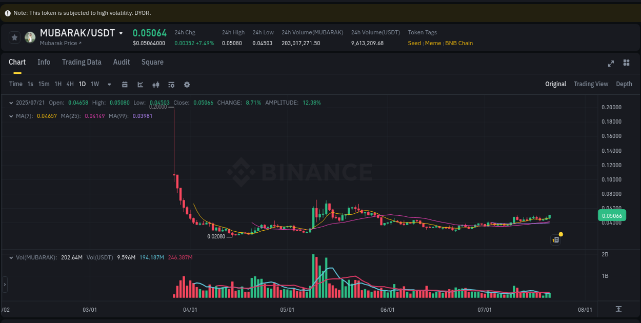 Trading insight: MUBARAK pump report from Binance, 22 July 2025, 01:46 Trading insight: MUBARAK pump report from Binance, 22 July 2025, 01:46