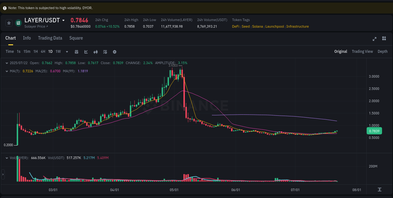 Crypto market update: LAYER pump on Binance, 22 July 2025, 02:16 Crypto market update: LAYER pump on Binance, 22 July 2025, 02:16