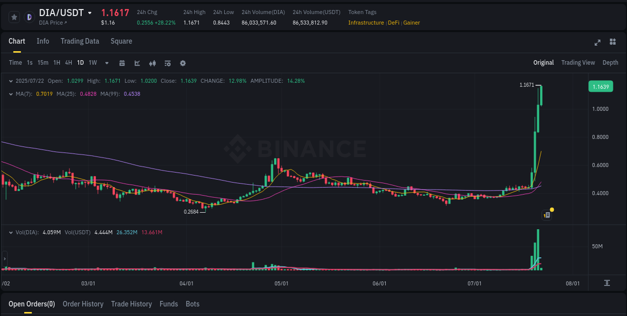 Real-time report of DIA pump on Binance, 22 July 2025, 03:11 Real-time report of DIA pump on Binance, 22 July 2025, 03:11