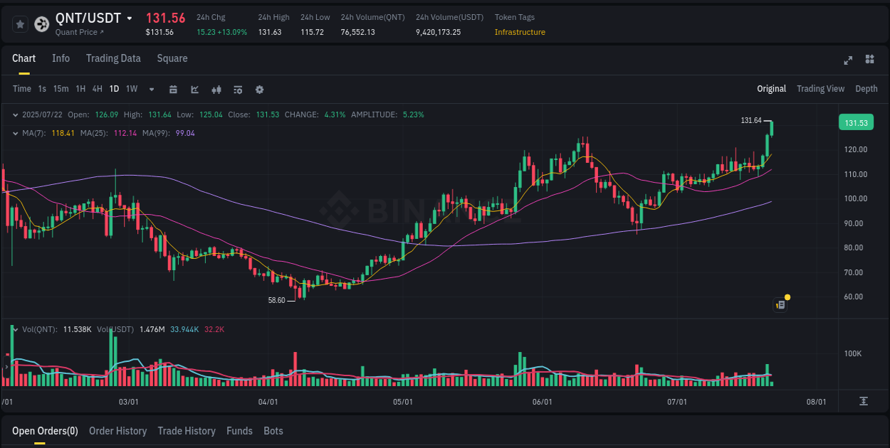 Crypto trading report: QNT pump on Binance, 22 July 2025, 03:29 Crypto trading report: QNT pump on Binance, 22 July 2025, 03:29