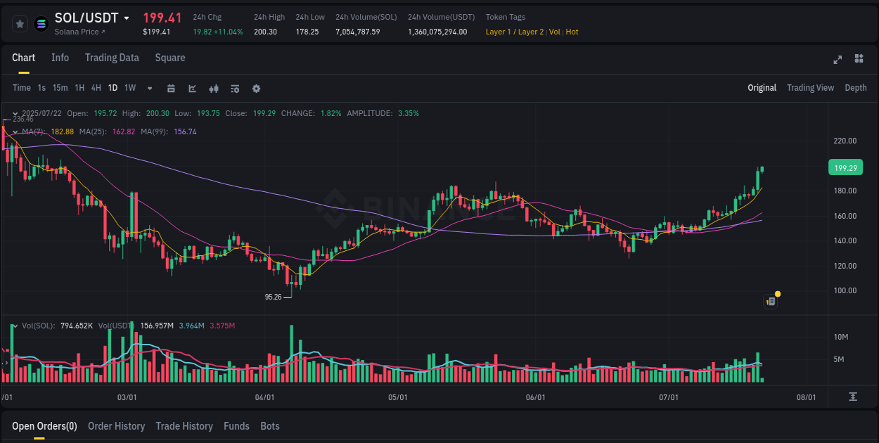 Binance exchange pump report for SOL, 22 July 2025, 03:31 Binance exchange pump report for SOL, 22 July 2025, 03:31