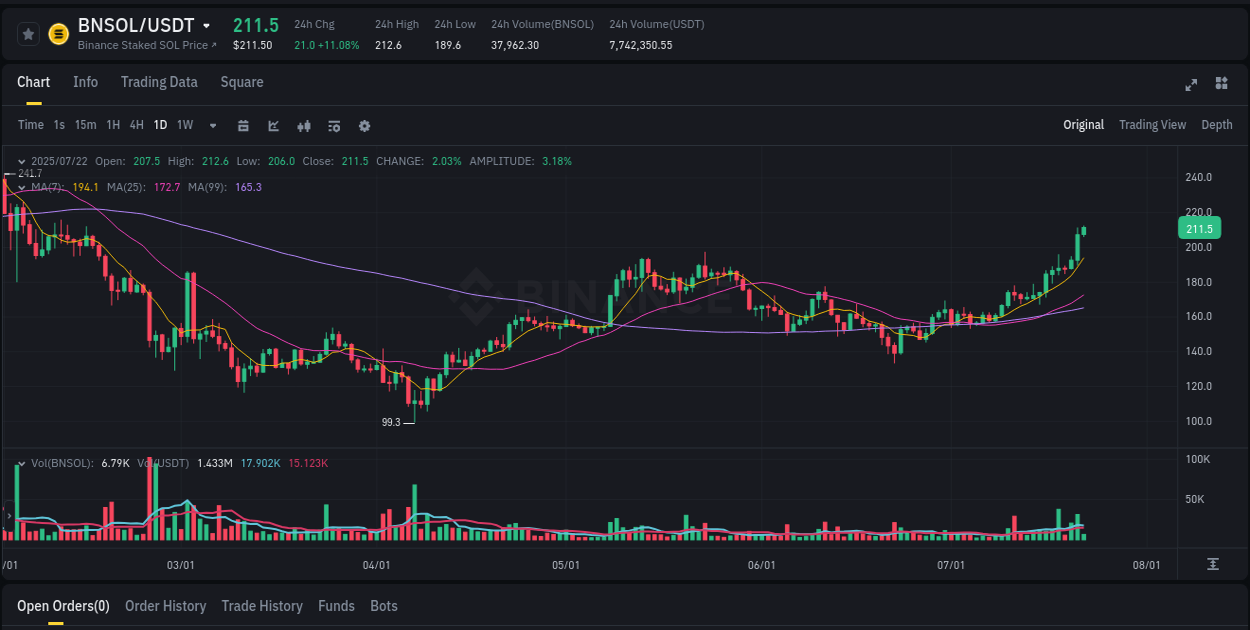 Market movement report: BNSOL on Binance at 22 July 2025, 03:32 Market movement report: BNSOL on Binance at 22 July 2025, 03:32