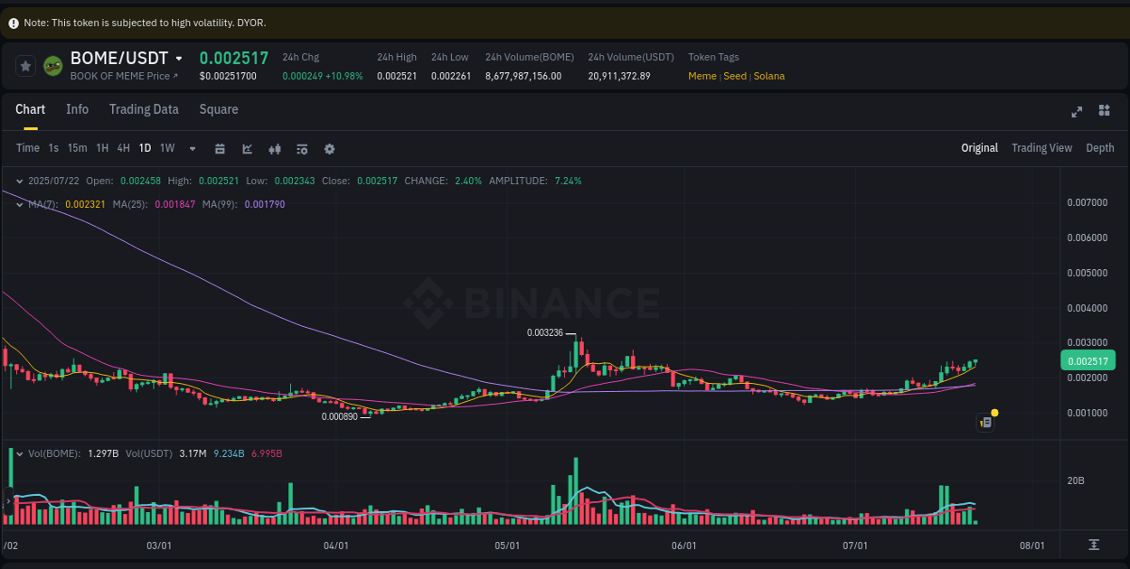 See the detailed report of BOME's pump on Binance at 22 July 2025, 03:46 Analysis of BOME pump activity on Binance at 22 July 2025, 03:46