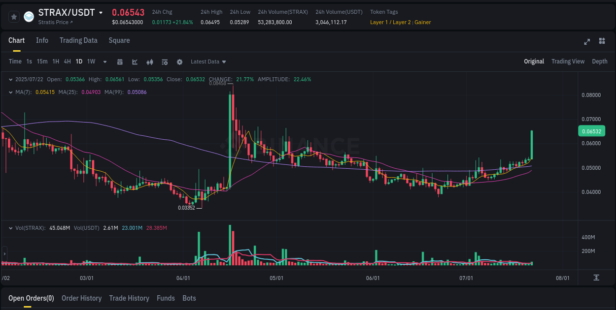 Gain insights into STRAX's pump activity on Binance, 22 July 2025, 04:51 Detailed analysis of STRAX's price surge on Binance, 22 July 2025, 04:51