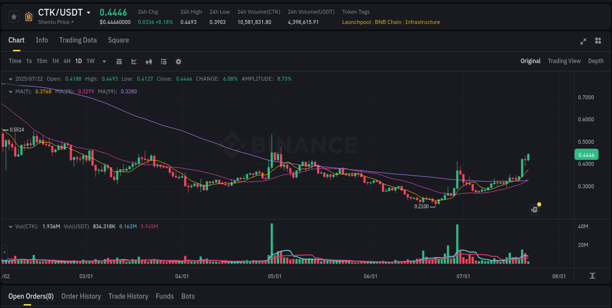 Explore the crypto pump report for CTK on Binance, 22 July 2025, 06:37 Crypto market report: CTK pump on Binance, 22 July 2025, 06:37