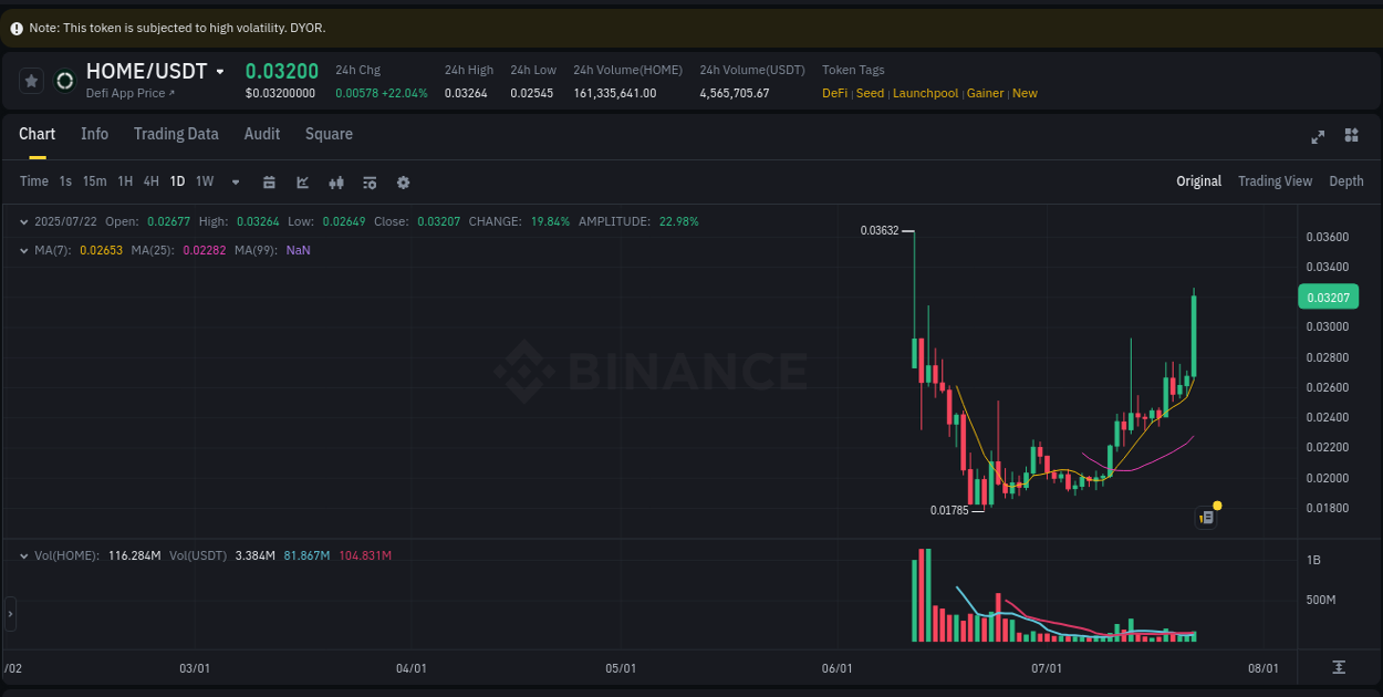 Get trading insights from HOME pump report on Binance, 22 July 2025, 09:12 Trading data insight: HOME pump report from Binance, 22 July 2025, 09:12