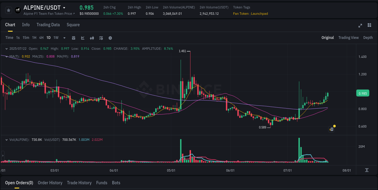 Stay updated with the crypto market report for ALPINE on Binance, 22 July 2025, 09:45 Crypto price movement update: ALPINE on Binance, 22 July 2025, 09:45