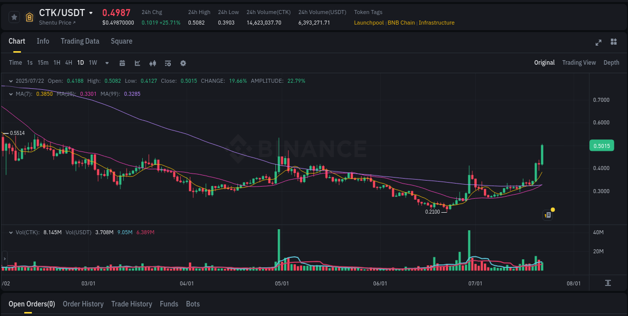 Access Binance pump statistics for CTK at 22 July 2025, 10:06 Binance pump statistics for CTK at 22 July 2025, 10:06