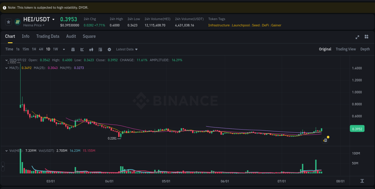 Watch the live report of HEI pump on Binance, 22 July 2025, 11:13 Live report of HEI pump on Binance, 22 July 2025, 11:13
