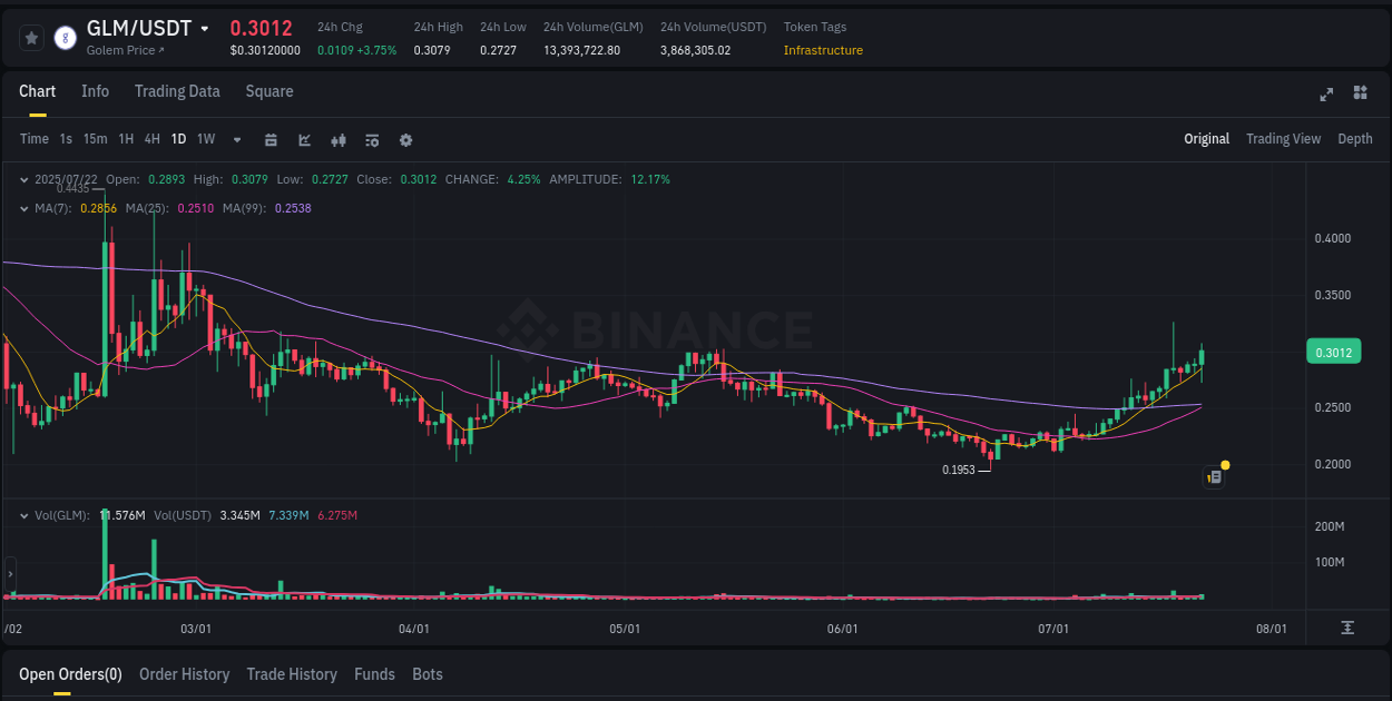 Analyze the crypto trading report for GLM pump on Binance, 22 July 2025, 11:35 Crypto trading analysis: GLM pump on Binance, 22 July 2025, 11:35