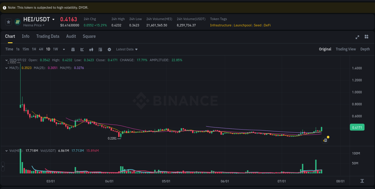 Explore market dynamics for HEI on Binance at 22 July 2025, 14:34 Market dynamics report: HEI on Binance at 22 July 2025, 14:34