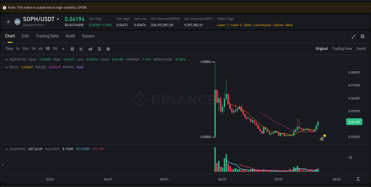View the price movement analysis of SOPH on Binance, 22 July 2025, 17:15 SOPH price movement analysis on Binance, 22 July 2025, 17:15