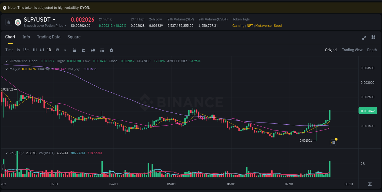 Explore the pump analysis for SLP on Binance, 22 July 2025, 17:47 Binance pump analysis for SLP, 22 July 2025, 17:47