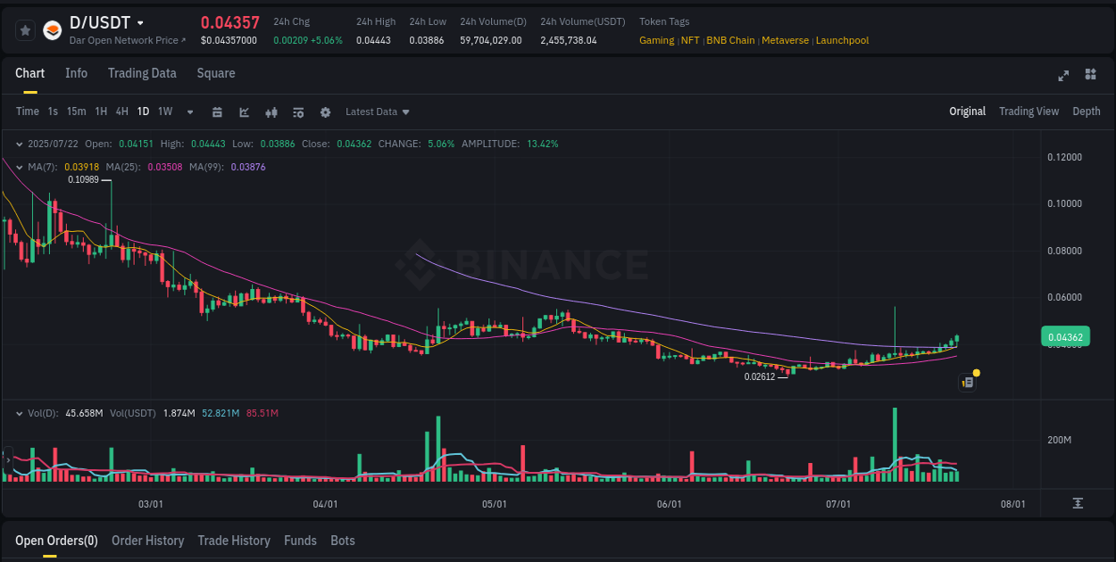 View trading insights for D pump on Binance, 22 July 2025, 18:04 Binance trading insights for D pump, 22 July 2025, 18:04