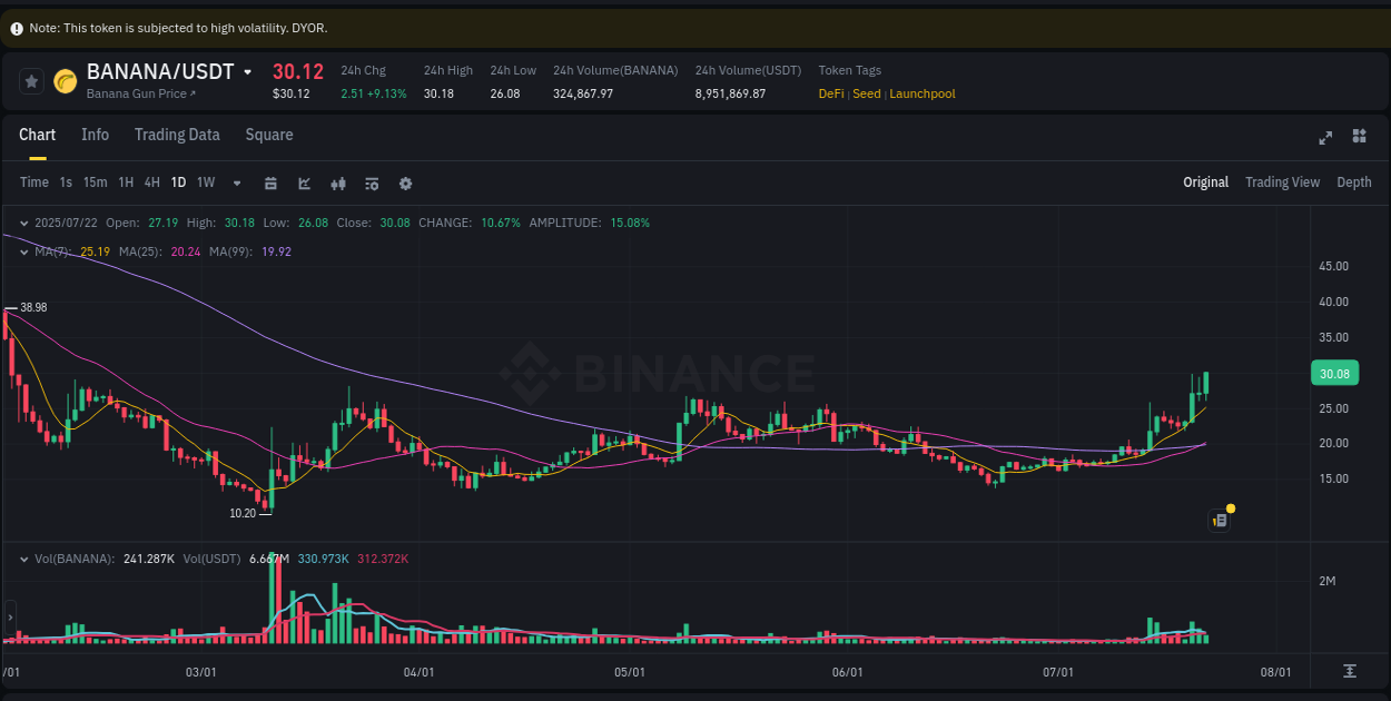 Understand market trends for WIP BANANA pump on Binance at 22 July 2025, 18:20 Market trend report: BANANA pump on Binance at 22 July 2025, 18:20