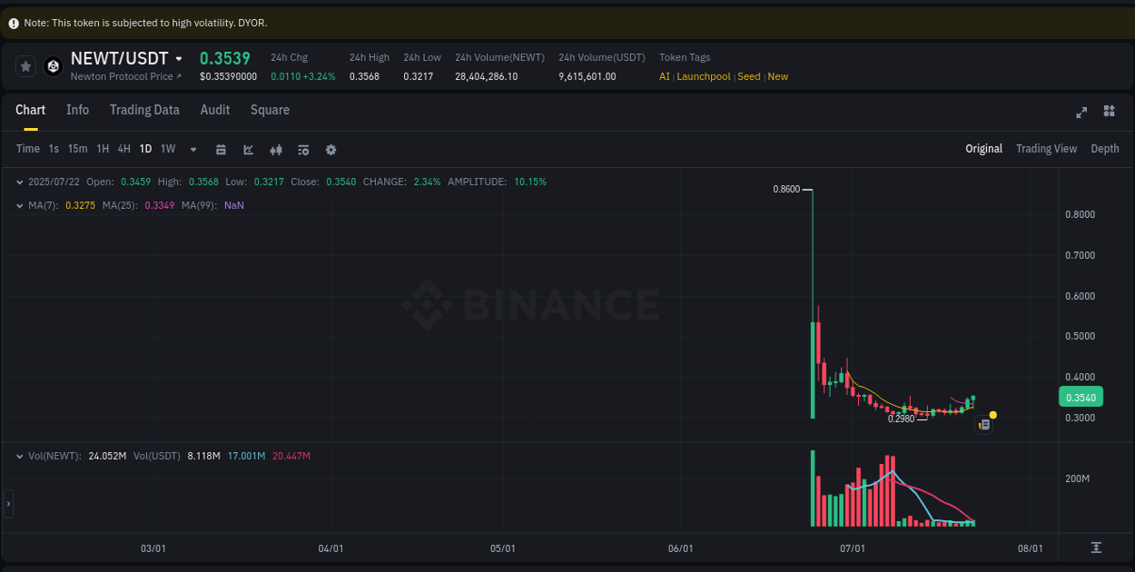 Understand market insights for NEWT on Binance at 22 July 2025, 20:29 Market insights: NEWT on Binance at 22 July 2025, 20:29