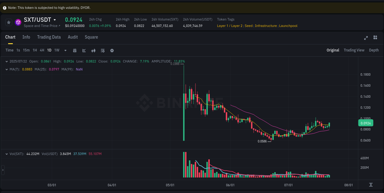 Assess institutional activity: SXT pump analysis on Binance, 22 July 2025, 23:01 Institutional flow analysis: SXT pump on Binance, 22 July 2025, 23:01