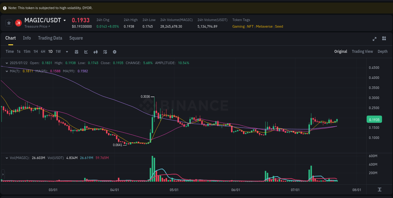 Measure volatility expansion: MAGIC trading performance on Binance, 22 July 2025, 23:37 Volatility expansion: MAGIC trading surge on Binance, 22 July 2025, 23:37