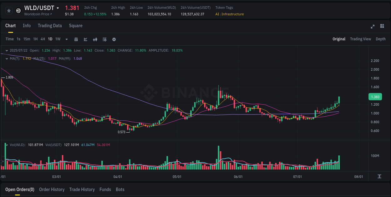 WLD price surge report from Binance, timestamp: 23 July 2025, 01:05